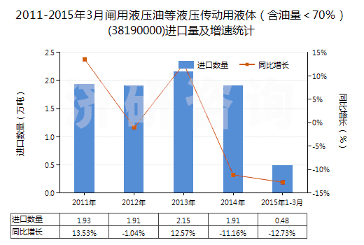 2011-2015年3月閘用液壓油等液壓傳動(dòng)用液體(含油量<70%)(38190000)進(jìn)口量及增速統(tǒng)計(jì) 2011-2015年3月閘用液壓油等液壓傳動(dòng)用液體(含油量<70%)(38190000)進(jìn)口量及增速統(tǒng)計(jì)